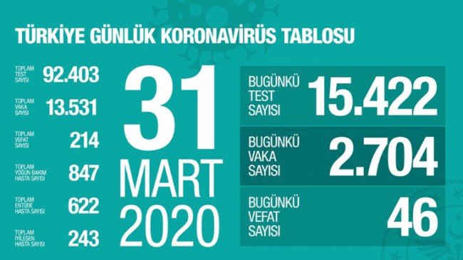 BUGÜNÜN BİLANÇOSU: 46 KAYIP!