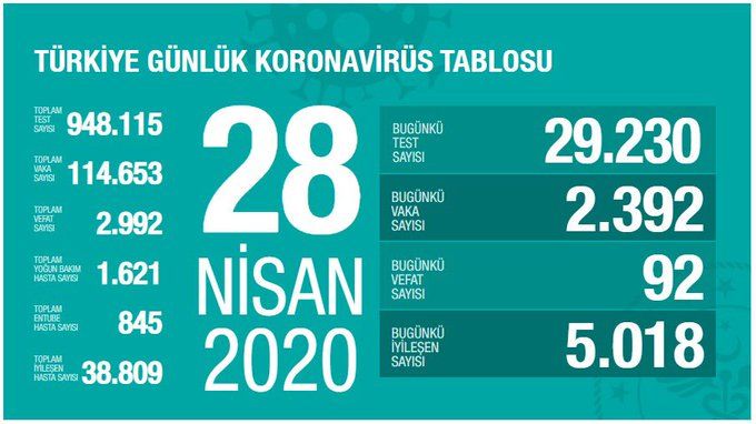 28 Nisan Vaka Sayısı Kaç Oldu