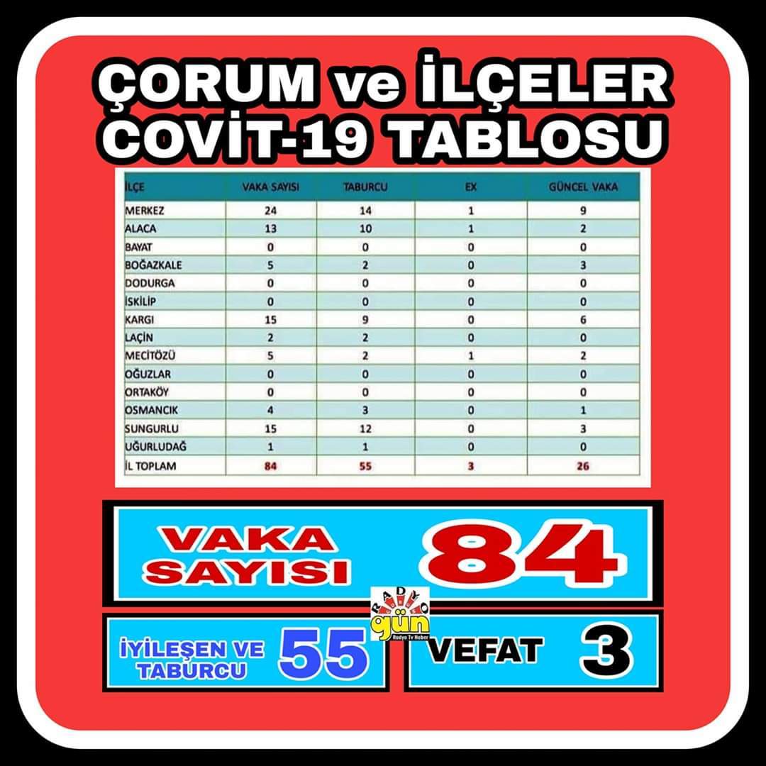 ÇORUM’DA Covid19 DAĞILIMI