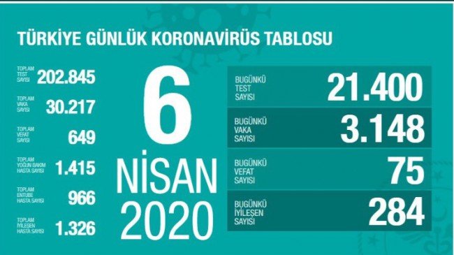 VAKA: 30 BİN 217, CAN KAYBI: 649