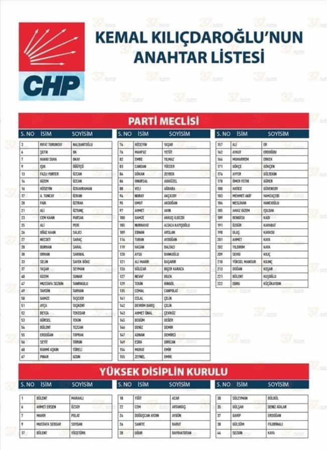 GÖZLERİN ARADIĞI ADAYLARLA CHP’NİN LİSTESİNDE KARŞILAŞILMADI….