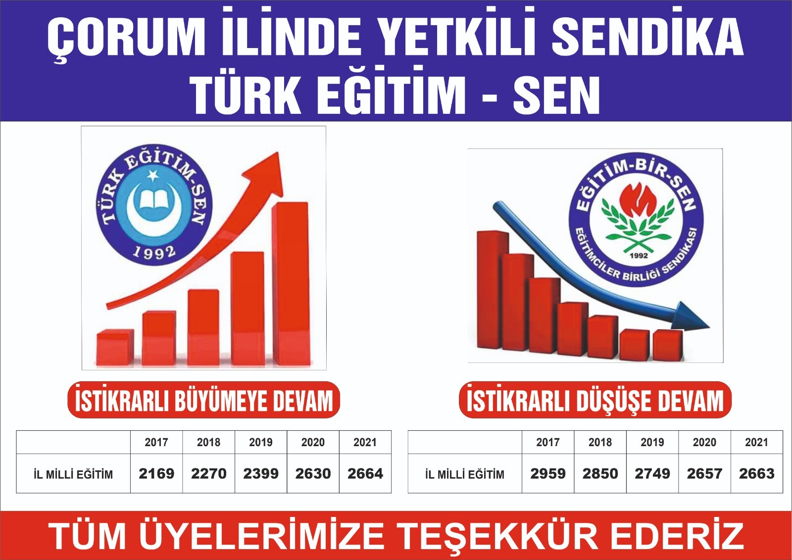 ÇORUM İLİNDE YETKİ TÜRK EĞİTİM SEN’İN