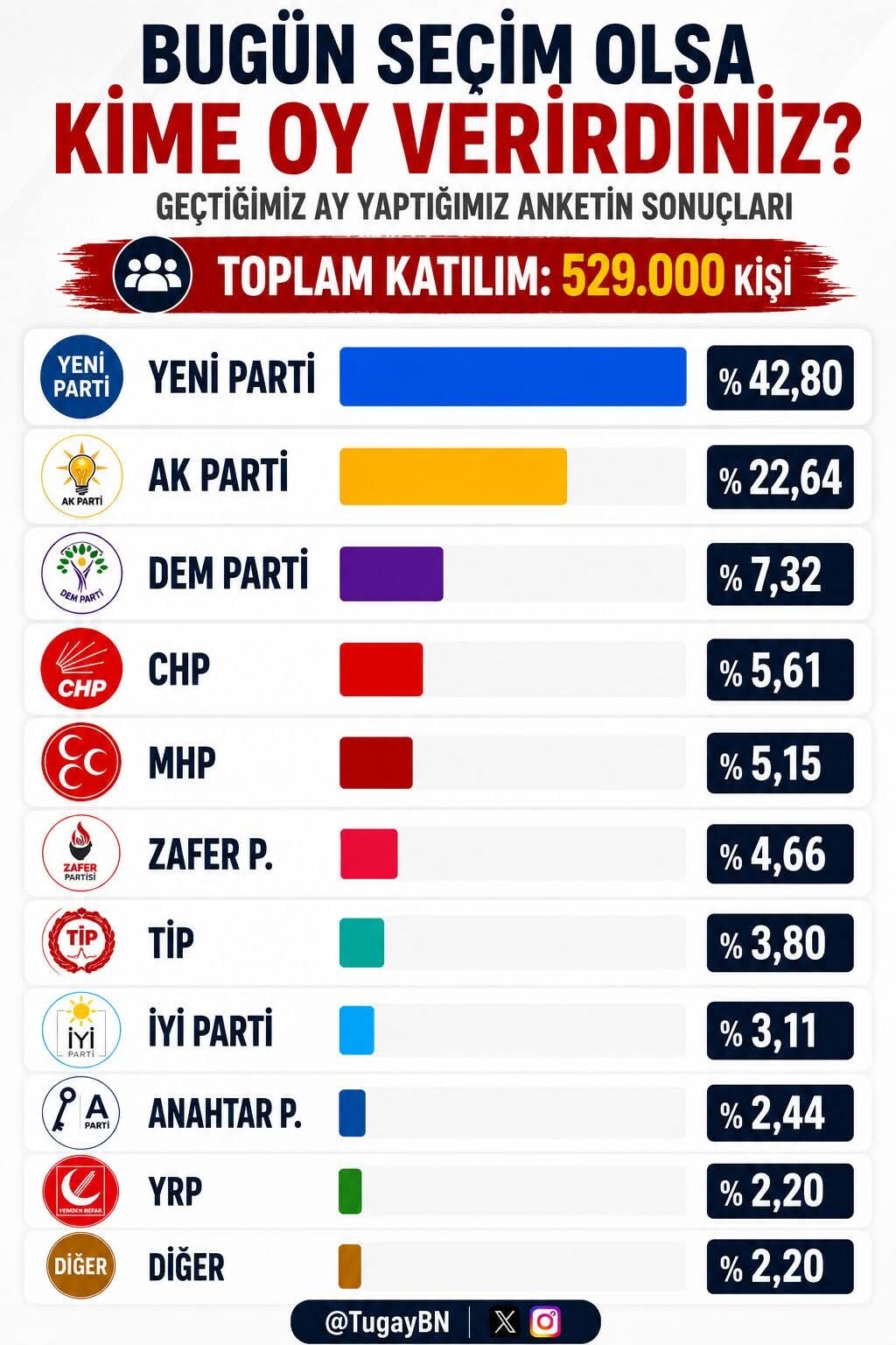 Siyaset Kulisi Bu Anketi Konuşuyor: Yarım Milyon Kişilik Dev Ankette Ezber Bozan Sonuçlar!